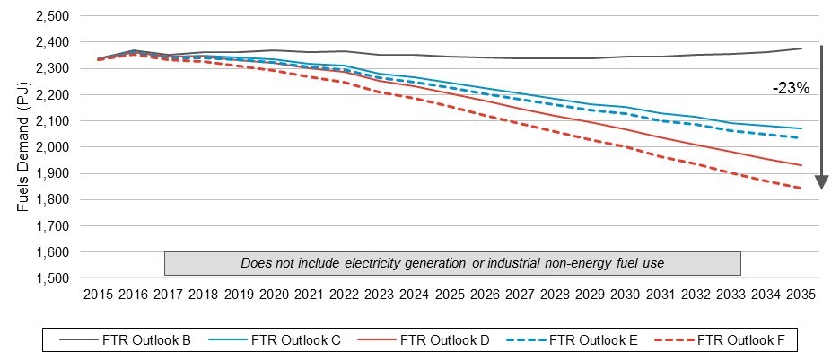 Figure 29: Five Fuels Energy Demand Outlooks. Fuels Demand measured in petajoules for Outlooks B, C, D, E and F. Does not include electricity generation or industrial non-energy use. 2015-2035. 