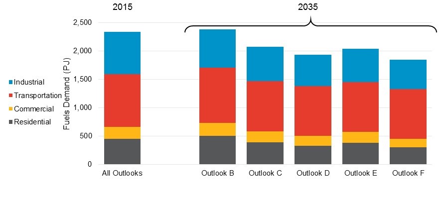 Figure 30: Sectoral Breakdown of Energy Demand by Outlook, 2015 vs 2035. Fuels demand in petajoules for Industrial, Transportation, Commercial, Residential. 2015 for All Outlooks and 2035 for Outlooks B, C, D, E, F.