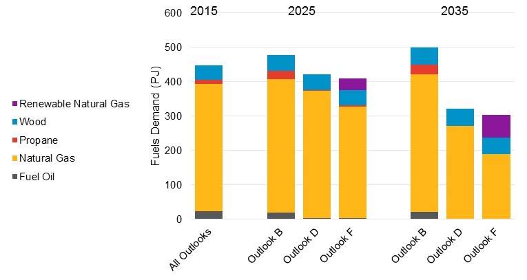 Figure 31: Residential Outlook. Fuels demand in petajoules for Renewable natural gas, Wood, Propane, Natural gas, Fuel oil. 2015 for All Outlooks, 2025 and 2035 for Outlooks B, D and F.