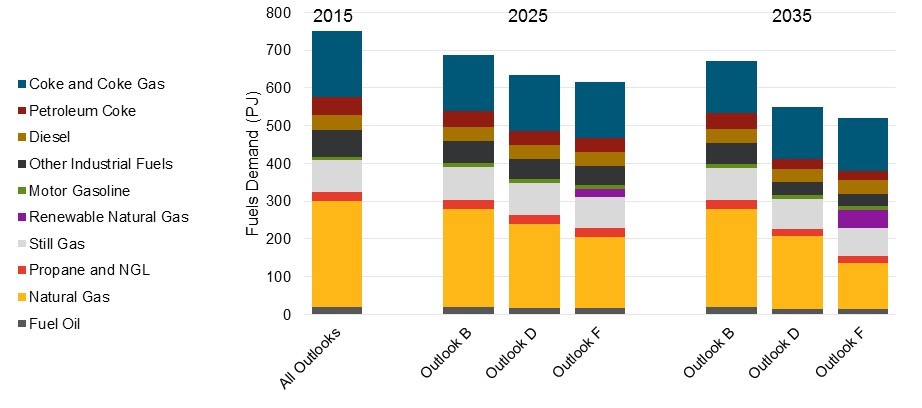 Figure 33: Industrial Outlook. Fuels demand measured in petajoules for: Coke and Coke Gas; Petroleum Coke; Diesel; Other industrial fuels; Motor Gasoline; Renewable natural gas; Still Gas; Propane and NGL; Natural Gas; Fuel Oil. 2015 for All Outlooks, 2025 and 2035 for Outlooks B, C, D, E, F.