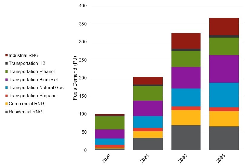 Figure 37: Outlook F Alternative Fuel Breakdown. Fuels demand measured in petajoules for Industrial renewable natural gas, Transportation hydrogen, Transportation Ethanol, Transportation biodiesel, Transportation natural gas, Transportation propane, Commercial renewable natural gas, Residential renewable natural gas. 2020, 2025, 2030 and 2035.