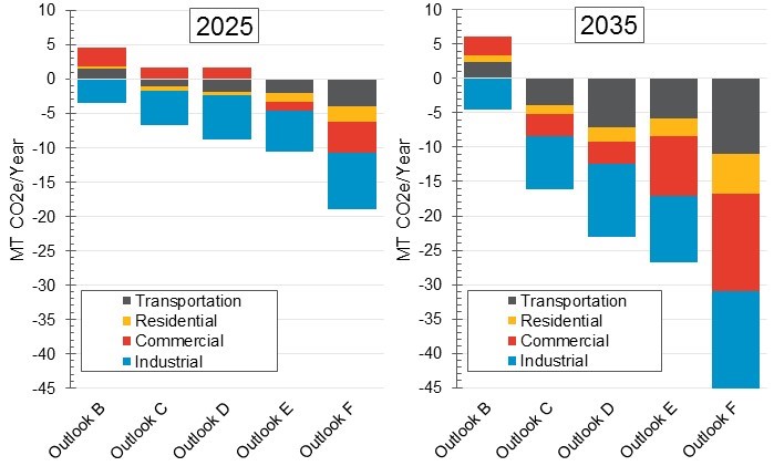 Figure 39: Emissions Relative to 2014 Levels. Difference in emissions of carbon-dioxide equivalent relative to 2014 measured in metric tonnes, for Transportation, Residential, Commercial, Industrial. 2025 and 2035 for Outlooks B, C, D, E, F. 