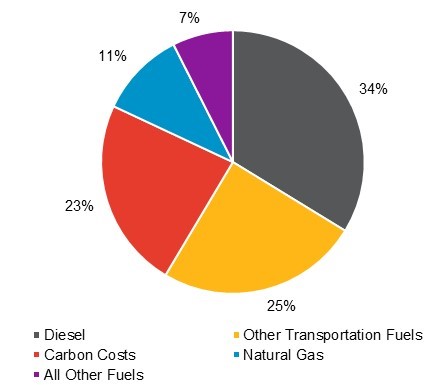 Figure 41: Drivers of System Cost Increases 2016 to 2035. Percent of total system cost increase for Diesel, Other transportation fuels, Carbon costs, Natural gas, All other fuels.