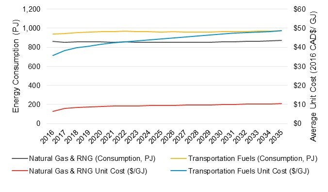 Figure 42: Average Unit Cost of Natural Gas and Transportation Fuels in Outlook B. Average unit cost measured in 2016 Canadian dollars per gigajoule for Natural gas and renewable natural gas, Transportation fuels. Also Energy Consumption measured in petajoules for Natural gas and renewable natural gas, Transportation fuels. 2016-2035.