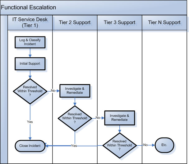 Process flow chart demonstrating the functional escalation steps for each support tier. Full description available using link below.