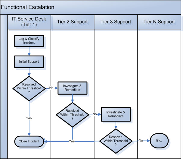 Measurability of Incident Management Process