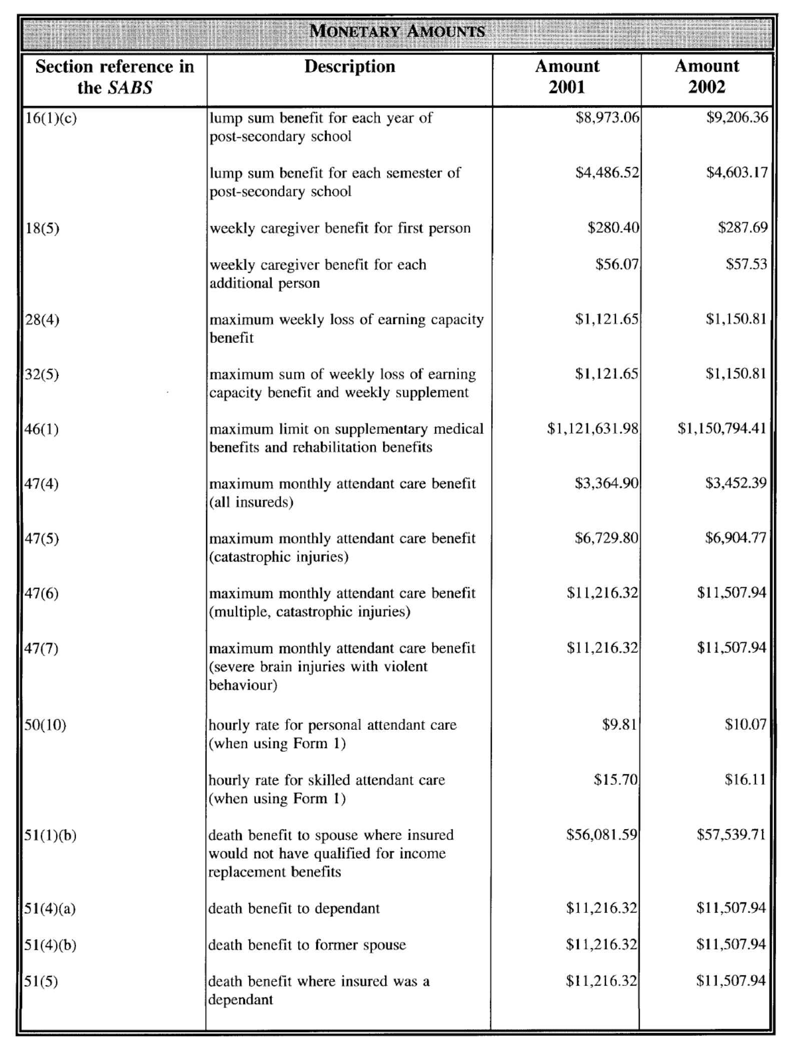 Table containing list of Indexation Percentage, Revised Deductibles and Monetary Amounts for Automobile Insurance under the Insurance Act and the Statutory Accident Benefits Schedule - Accidents After December 31, 1993 And Before November 1, 1996 in 2002 with corresponding descriptions and amounts/percentages