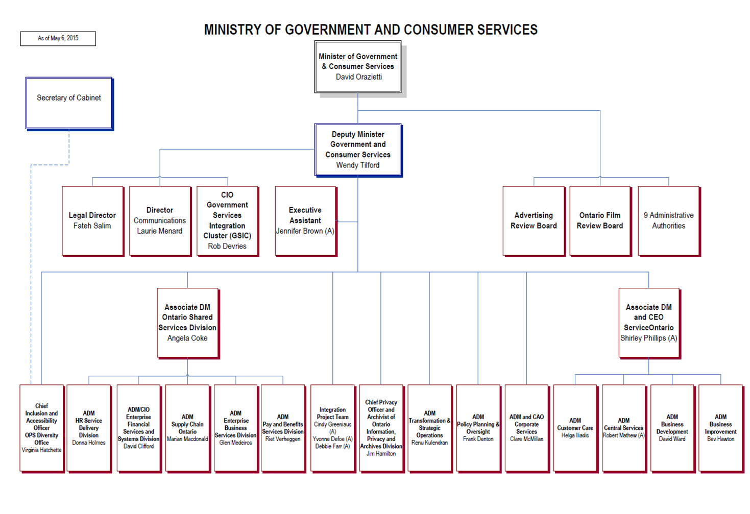 Ontario Ministry Of Health Organizational Chart