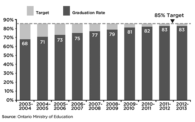 Chart: Ontario High School Graduation Rates