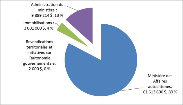 Répartition des dépenses de base du ministère 2015-2016 (74,5nbsp;millions de dollars) par crédit et par poste