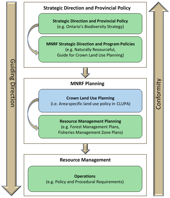 A diagram shows how Crown land use policy and planning is directed and influenced by other sources of policy and direction