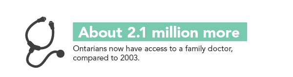 Graphic 3 – This graphic shows a large stethoscope. To the right of the stethoscope there is text that reads: “Approximately 2.1 million more Ontarians now have access to a family doctor, compared to 2003.”