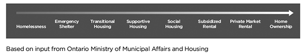 Homelessness to housing continuum