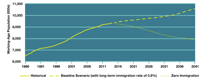 This chart shows the impact of immigration on the working age population in Ontario. In 1986, Ontario’s population was 6.5 million, growing to 9.3 million by 2014. In 2015 and forward, without immigration Ontario’s population would decline to 7.8 million by 2041. If the long-term immigration rate of 0.8% is assumed, the population would grow to 10.6 million in 2041.
