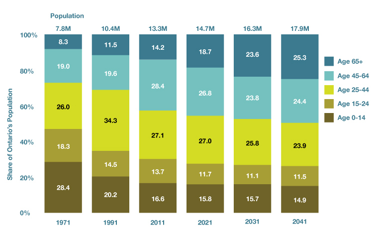 This graphic shows that Ontario’s population is aging over the period 1971 to 2041. By 2041, 25.3% of the population will be age 65 and older, as compared to only 8.3% in 1971.