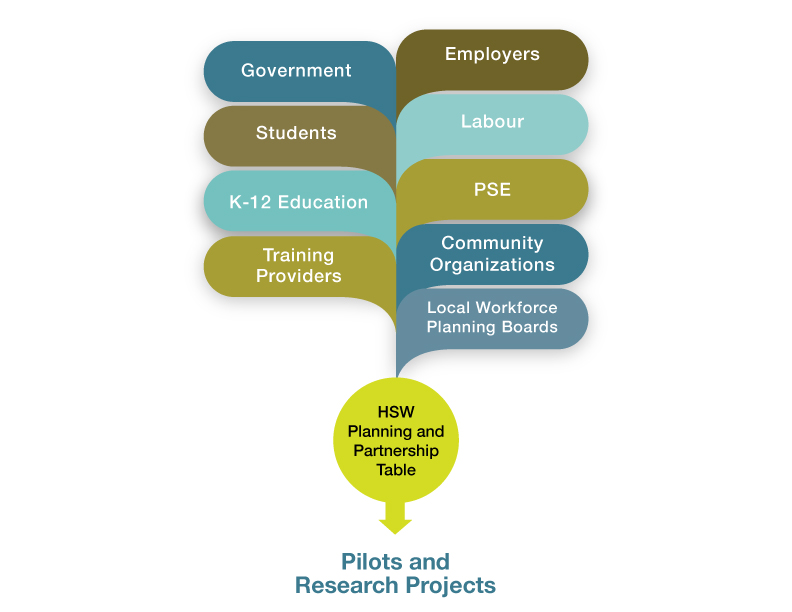 This graphic shows the various parties (government, students, employers, labour, K-12 education groups, postsecondary education institutions, training providers, community organizations and Local Workforce Planning Boards) that may participate in the planning and partnership table and that the table could result in pilot and research projects.