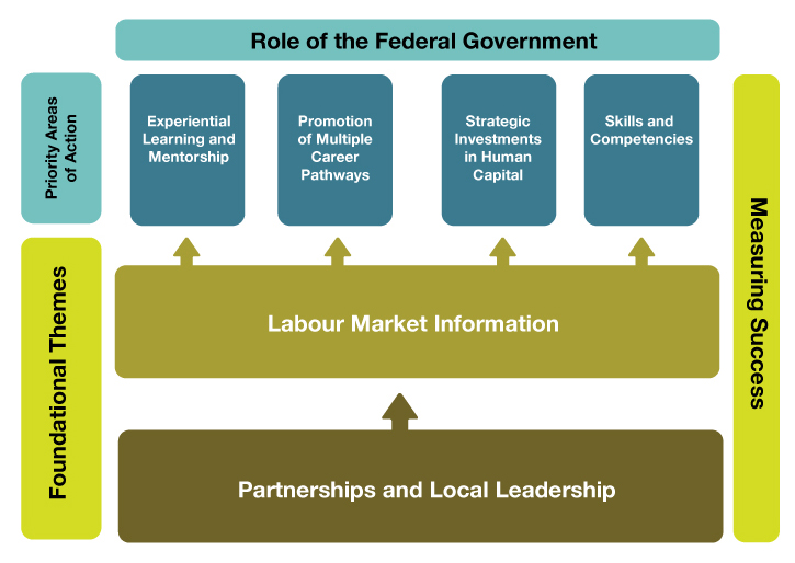 This graphic shows that the Highly Skilled Workforce Expert Panel’s report has two foundational themes, partnerships and local leadership and labour market information and four priority areas of action: experiential learning and mentorship, promotion of multiple career pathways, strategic investments in human capital and skills and competencies. Sitting above these is a role for the federal government. The graphic also shows that measuring success covers both the foundational themes and priority areas of action.