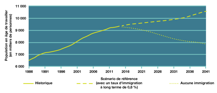 Ce graphique montre l’incidence de l’immigration sur la population en âge de travailler en Ontario. En 2015 et au cours des années qui suivront, la population en âge de travailler de l’Ontario diminuerait en termes absolus et, notamment, par rapport au scénario de référence utilisé aux fins d’établissement de prévisions, supposant un taux d’immigration à long terme de 0,8 %.