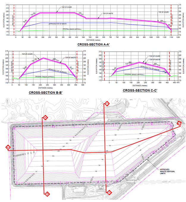 Figures show landfill cross-sections and elevation measurements when viewed from various directions.