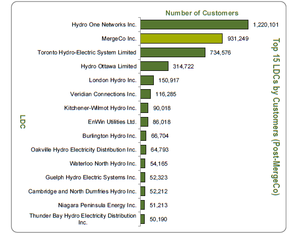 This chart shows the future top 15 local distribution companies, by number of customers should there be a sale or merger of Hydro One Brampton to Enersource, PowerStream, and Horizon.