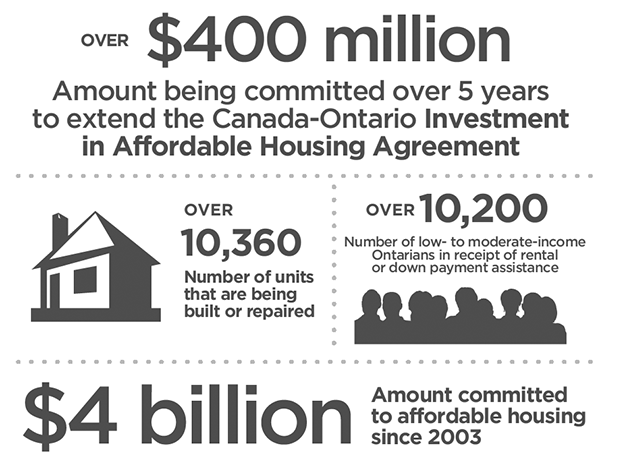 An infographic depicting the government’s investments in affordable housing: Over $400 million: Amount being committed over 5 years to extend the Canada-Ontario Investment in Affordable Housing Agreement; Over 10,360: Number of units that are being built or repaired; Over 10,200: Number of low- to moderate-income Ontarians in receipt of rental or down payment assistance; $4 billion: amount committed to affordable housing since 2003