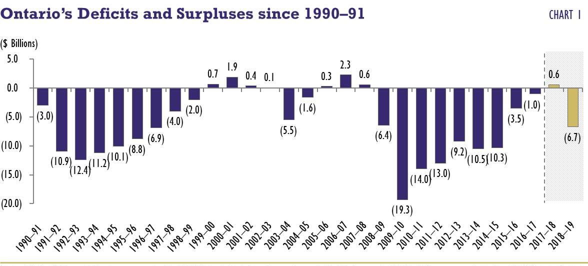 Ontario’s Deficits and Surpluses since 1990–91