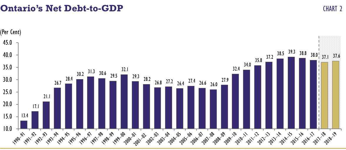 Ontario’s Net Debt-to-GDP