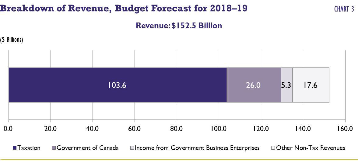 Breakdown of Revenue, Budget Forecast for 2018–19