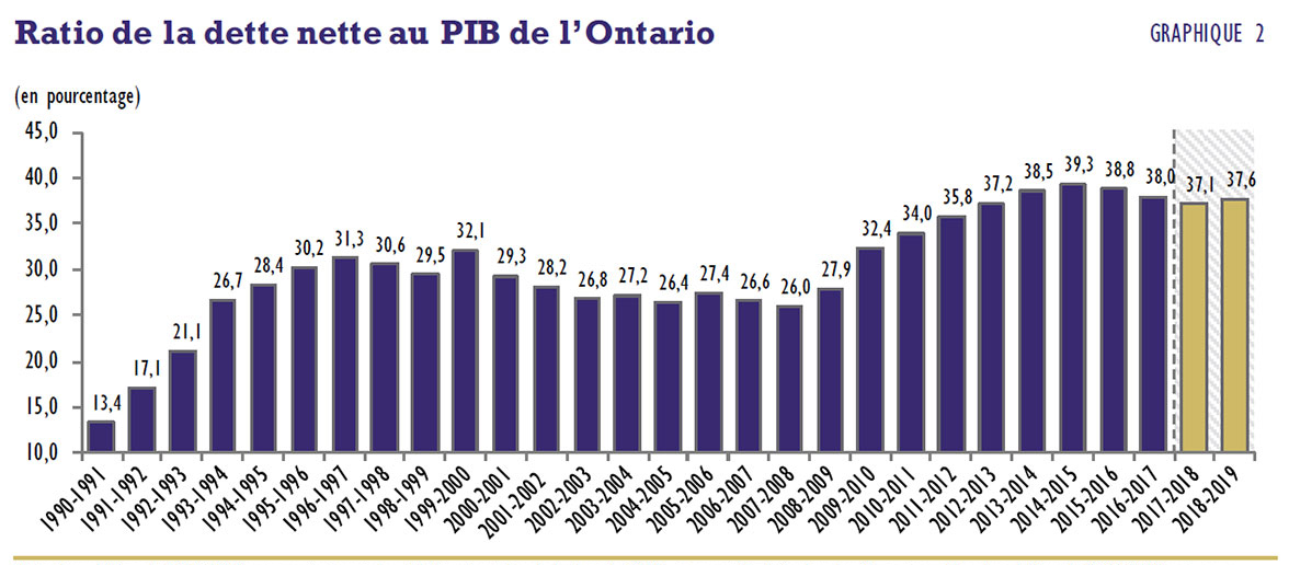 Ratio de la dette nette au PIB de l’Ontario