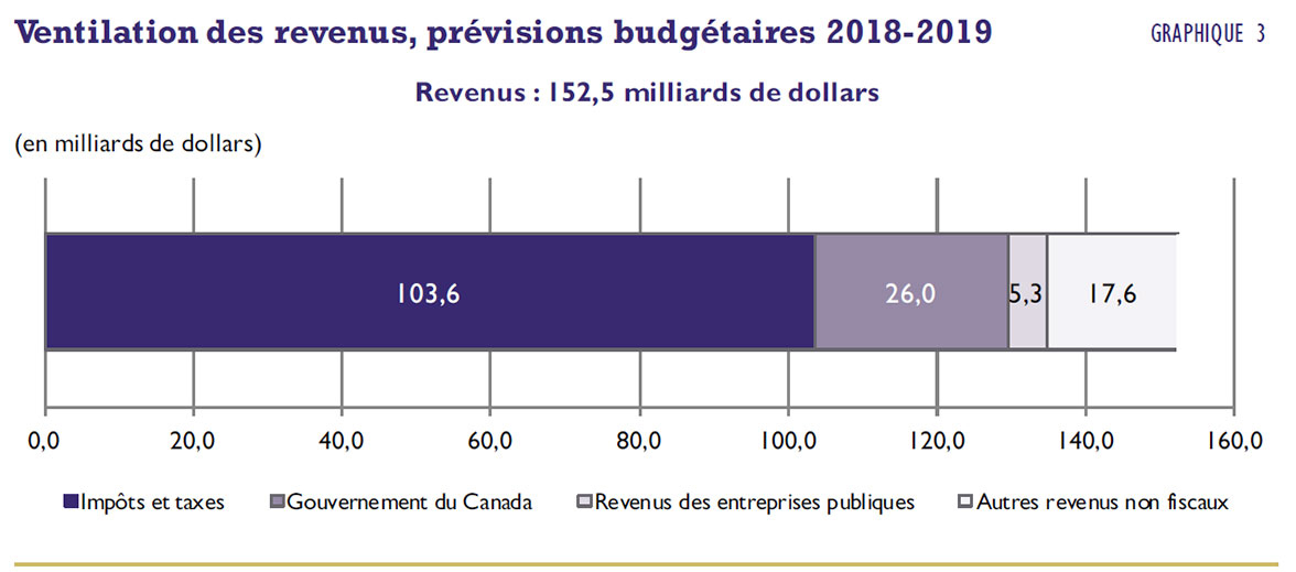 Ventilation des revenus, prévisions budgétaires 2018-2019