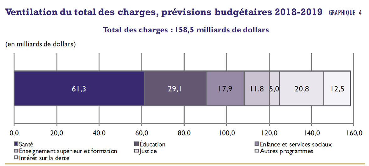 Ventilation du total des charges, prévisions budgétaires 2018-2019