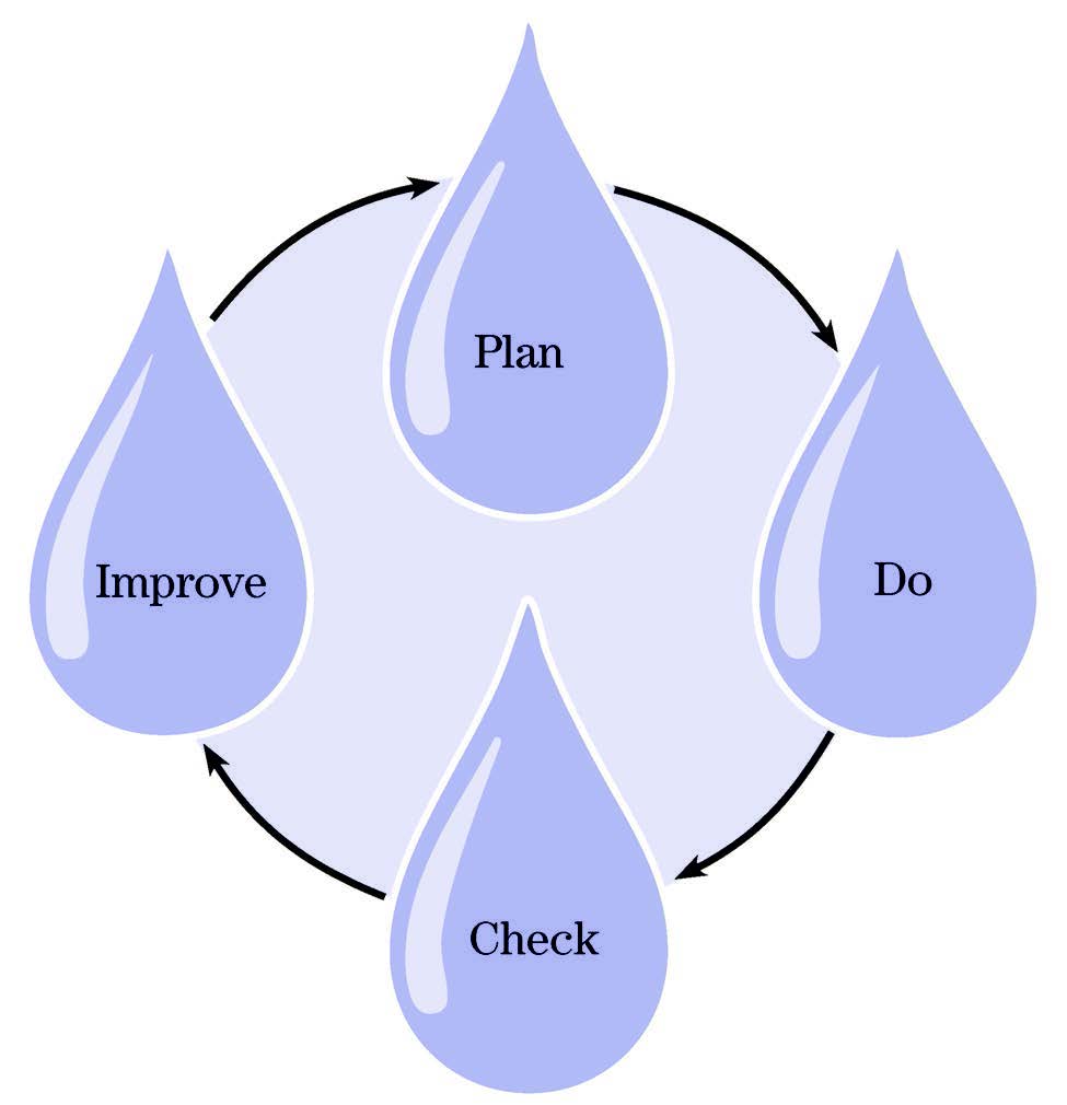 An Illustration of the Drinking Water Quality Management Standing showing how Plan, Do, Check, Improve is a continuous cycle.