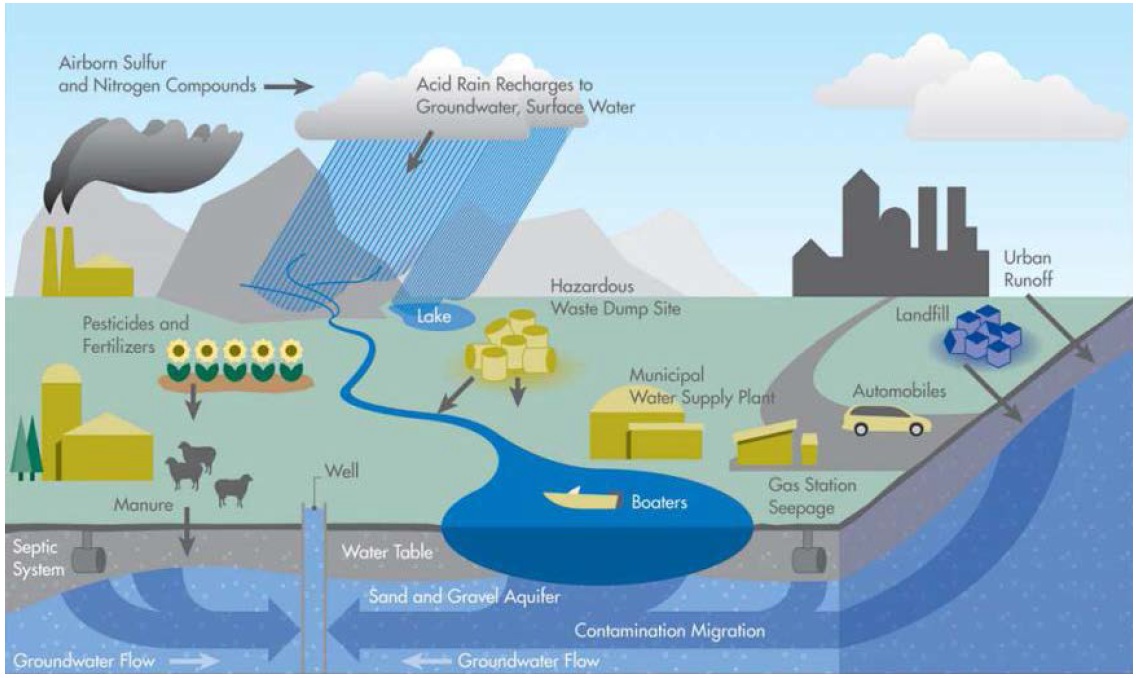 A diagram depicting ways that human activities can generate pollutants that enter our waterways. For example emissions from factories can contribute to acid rain which makes its way back into ground and surface water; manure and fertilizers from can run off into streams and lakes pollutants from cars and boats can enter the waterways, and other things.