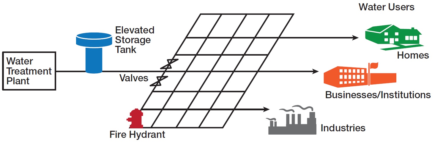 A diagram showing how water is distributed from the water treatment plant to an elevated storage tank before being distributed through a grid of pipes to water users