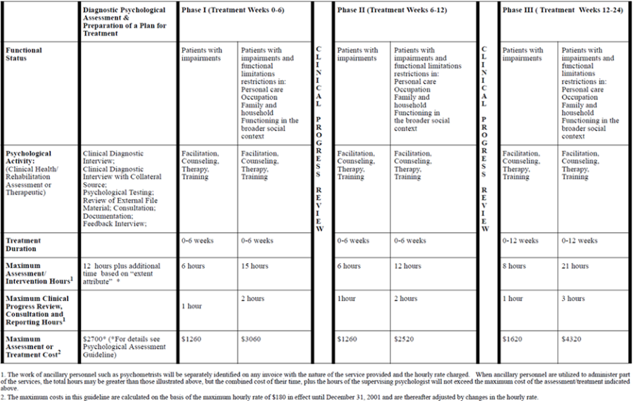 Title: Table I: Patients with psychological impairments resulting from uncomplicated soft tissue injuries Wad I, Ii, and Iii and Lbp) and pain - Description: Picture detailing the psychology assessment and treatment guideline of phases I, Ii, and Iii for patients with psychological impairments resulting from uncomplicated soft tissue injuries (Wad I, Ii, and Iii and Lbp) and pain