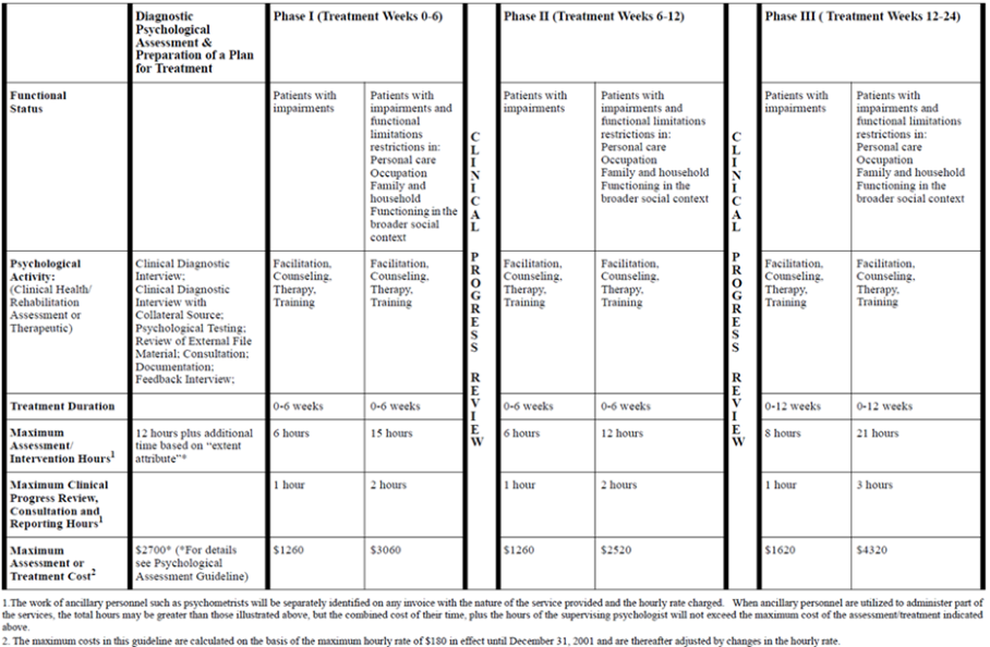 Title: Table II: Patients with post-traumatic psychological stress reactions with no physical injuries or pain - Description: Picture detailing the psychology assessment and treatment guideline of phases I, Ii, and III for patients with post-traumatic psychological stress reactions with no physical injuries or pain