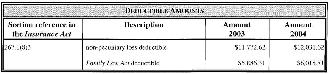 Title: Deductible Amounts - Description: Table detailing revised deductible amounts for automobile insurance under the Insurance Act and the Statutory Accident Benefits Schedule.