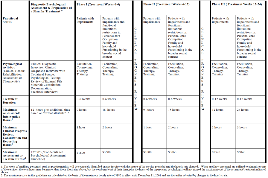 Title: Table III: Patients with psychological impairments resulting from uncomplicated soft tissue injuries Wad I. II, and III) and pain, combined with post-traumatic psychological stress reactions - Description: Picture detailing the psychology assessment and treatment guideline of phases I, II, and III for patients with psychological impairments resulting from uncomplicated soft tissue injuries (Wad I. Ii, and III) and pain, combined with post-traumatic psychological stress reactions
