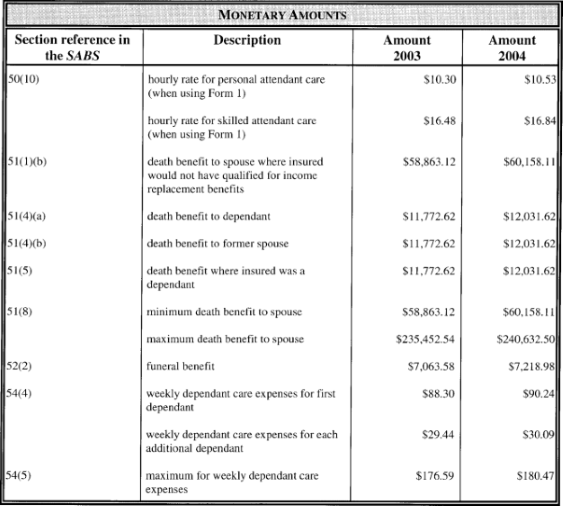 Title: Monetary Amounts - Description: Table detailing monetary amounts for automobile insurance under the Insurance Act and the Statutory Accident Benefits Schedule.