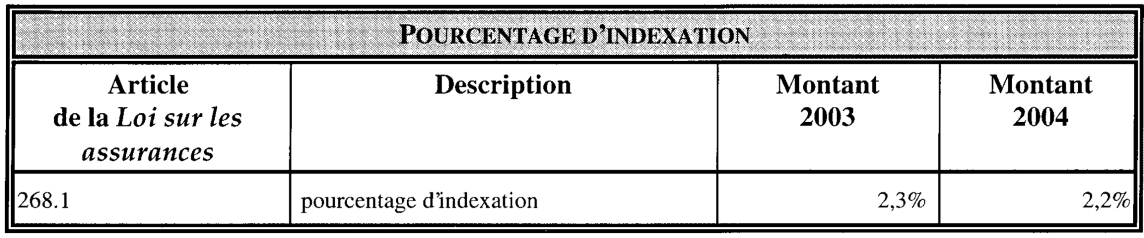 Title : Taux d’indexation - Description : Tableau du taux d’indexation d’assurance automobile en 2014 aux termes de la Loi sur les assurances et l’annexe sur les indemnités d’accidents légales.