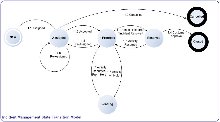 Incident management state transition model