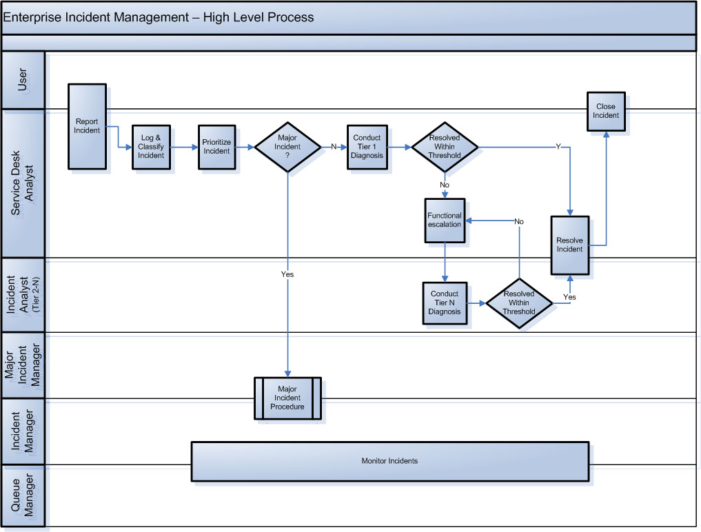 Process flow demonstrating the enterprise incident managmement process steps. Full description available using link below.