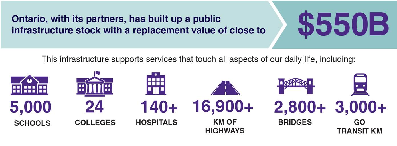 This table outlines the province’s infrastructure investments over 12 years, starting in 2014-15. Annual figures are provided for key sectors, including public transit, highways and other transportation, health, education, postsecondary, justice and social. Figures are as of the 2016 Ontario Economic Outlook and Fiscal Review, and are subject to change.