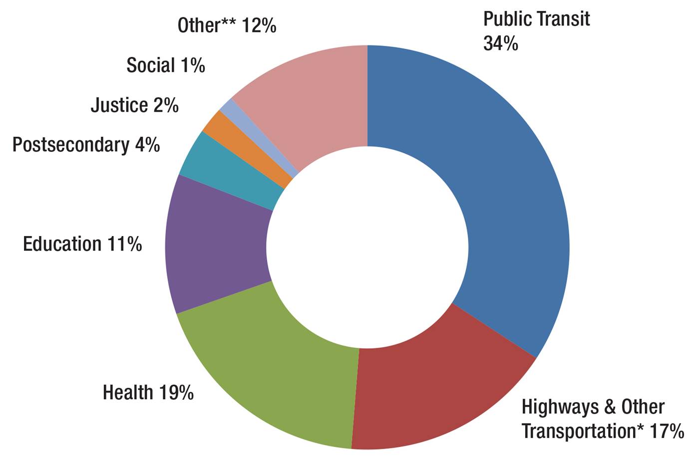 This chart illustrates the province’s infrastructure plan by sector over 12 years, starting in 2014-15. Investments by sector are presented in percentages. The largest investment is for public transit (34 %), followed by highways and other transportation (17 %), health (19 %), education (11 % postsecondary (4%), justice (2%) and social (1%). Remaining investments (12%) include government administration, natural resources, culture and tourism sectors.