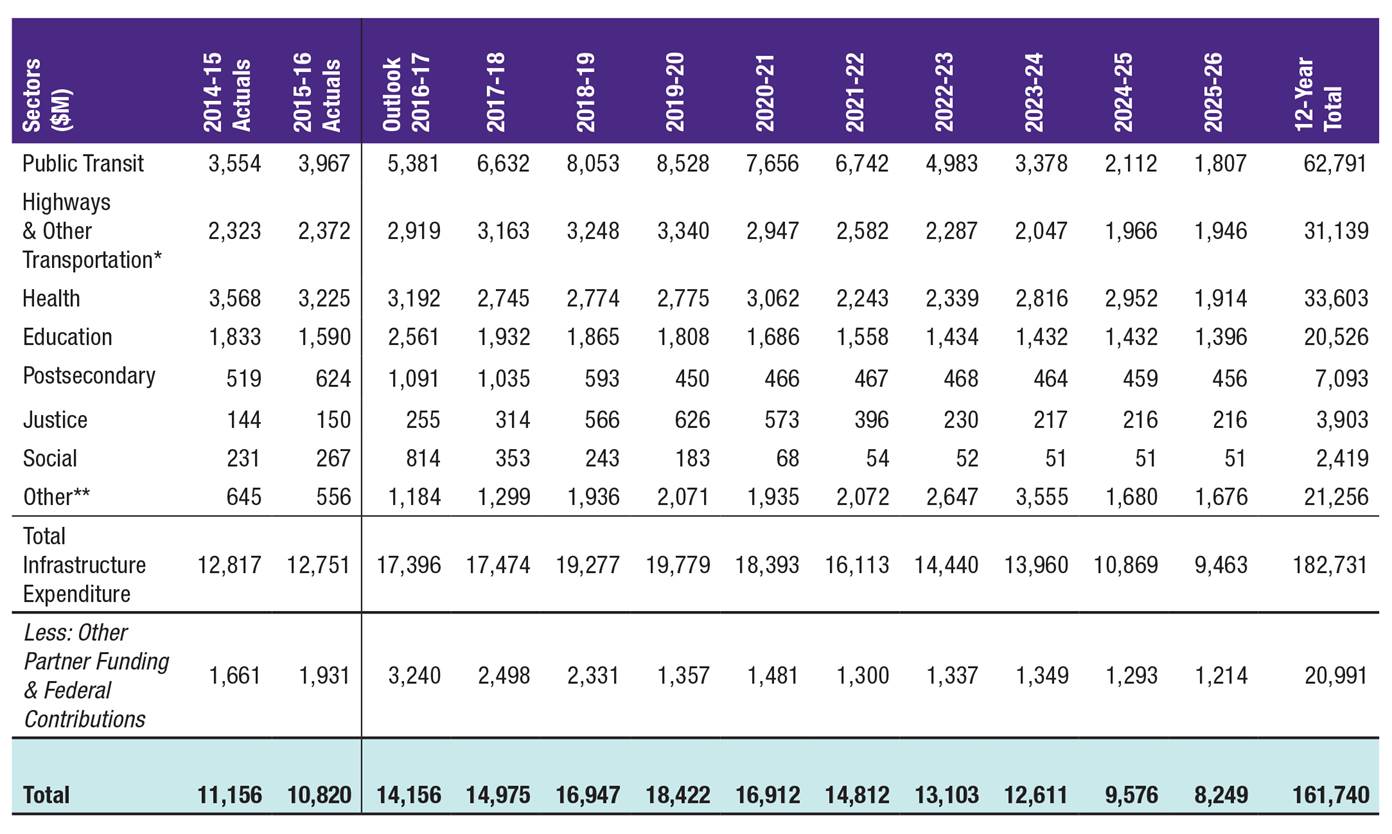 2016-17 Infrastructure expenditures table outlines all planned investments over 12 years, starting in 2014-15, and shows they touch all key sectors.