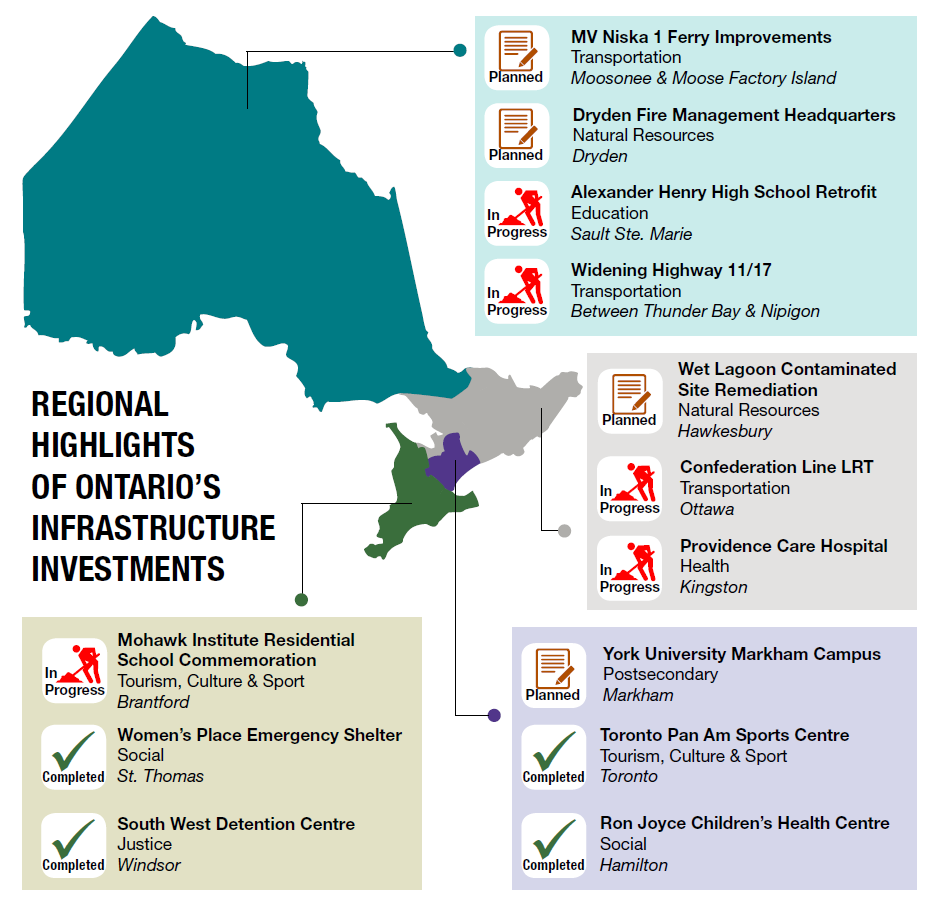 This map highlights a number of infrastructure investments that are planned, in progress, or completed across the Province. Planned investments featured include:
•	the MV Niska 1 Ferry Improvements in Moosonee & Moose Factory Island
•	the Dryden Fire Management Headquarters
•	the Hawkesbury Wet Lagoon Contaminated Site Remediation
•	the York University Markham Campus
Featured infrastructure projects that are in progress include:
•	the Alexander Henry High School Retrofit in Sault Ste. Marie
•	widening highway 11/17 between Thunder Bay and Nipigon
•	the Ottawa Confederation Line LRT
•	the Kingston Providence Care Hospital
•	the Mohawk Institute Residential School Commemoration in Brantford
Completed projects featured include:
•	the Toronto Pan Am Sports Centre
•	Hamilton’s Ron Joyce Children’s Health Centre
•	the Women’s Place Emergency Shelter in St. Thomas
•	the South West Detention Centre in Windsor