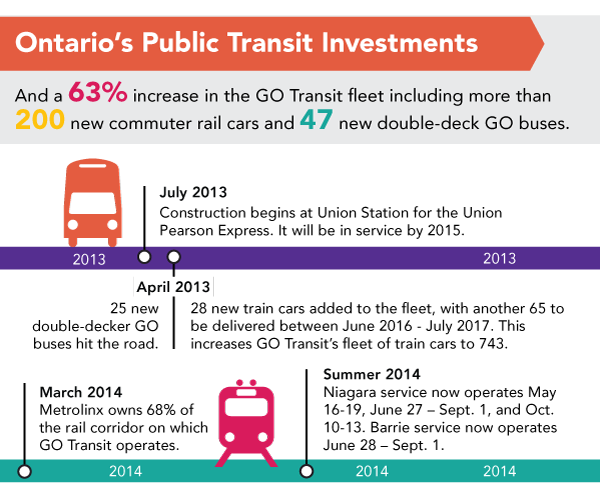 Graphic - Lists key investments in Ontario public transit infrastructure, which are: “A 63% increase in the GO Transit fleet including more than 200 new commuter rail cars and 47 new double-deck GO buses”; July 2013 – “Construction begins at Union Station for the Union Pearson Express. It will be in service by 2015.”; April 2013 – “25 new double-decker GO buses hit the road; April 2013 – “28 new train cars added to the fleet, with another 65 to be delivered between June 2016 – July 2017. This increases GO Transit’s fleet of train cars to 743.”; March 2014 - “Metrolinx owns 68% of the rail corridor on which GO Transit operates.”; Summer 2014 – “Niagara service now operates May 16-19, June 27-September 1 and October 10-13. Barrie service now operates June 28-September 1.”