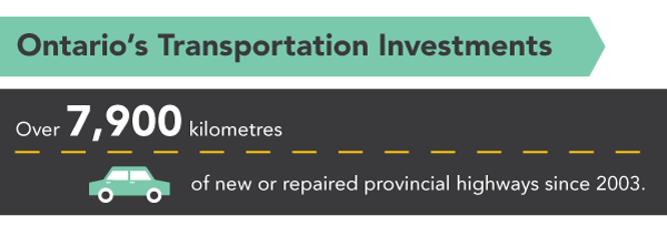 Graphic – Lists Ontario’s transportation investments, which are: over 7,900 kilometres of new or repaired provincial highways since 2003.