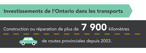 Graphique 5 – Il recense les investissements réalisés par l’Ontario dans les transports, c’est-à-dire : « Construction ou réparation de plus de 7 900 kilomètres de routes provinciales depuis 2003. » 