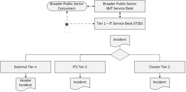 Go Its 55 Ontario Public Service It Service Desk Interaction Model